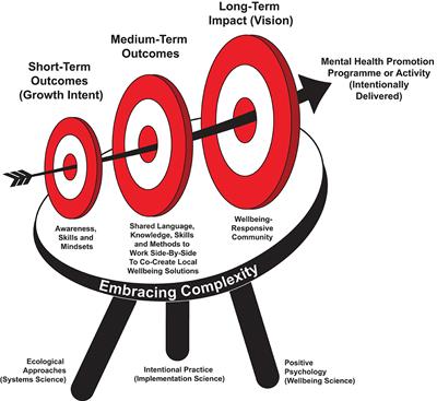 Wellbeing-responsive community: a growth target for intentional mental health promotion